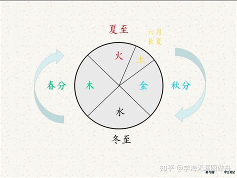 五行 四季|四季的五行属性